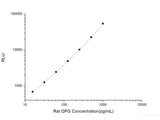 Rat OPG (Osteoprotegerin) CLIA Kit
