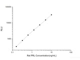 Rat PRL (Prolactin) CLIA Kit
