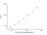 Rat GLP-1 (Glucagon Like Peptide 1) CLIA Kit
