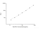 Rat SP-A1(Pulmonary Surfatcant-Associated Protein A) CLIA Kit
