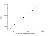 Rat AQP-3 (Aquaporin 3) CLIA Kit
