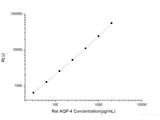 Rat AQP-4 (Aquaporin 4) CLIA Kit
