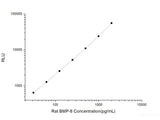 Rat BMP-6 (Bone Morphogenetic Protein 6) CLIA Kit
