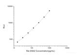 Rat ANG2 (Angiopoietin 2) CLIA Kit
