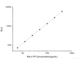 Rat αFP (Alpha-Fetoprotein) CLIA Kit
