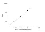 Rat ET-1 (Endothelin 1) CLIA Kit
