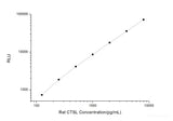 Rat CTSL (Cathepsin L) CLIA Kit
