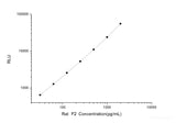 Rat F2 (Coagulation Factor Ⅱ) CLIA Kit
