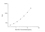 Rat COL1 (Collagen Type Ⅰ) CLIA Kit
