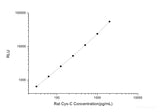 Rat Cys-C (Cystatin C) CLIA Kit
