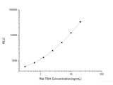 Rat TSH (Thyroid Stimulating Hormone) CLIA Kit