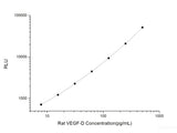 Rat VEGF-D (Vascular Endothelial Cell Growth Factor D) CLIA Kit