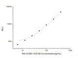 Rat VCAM-1 (Vascular Cell Adhesion Molecule 1) CLIA Kit