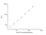 Rat VF (Visfatin) CLIA Kit