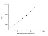 Rat DBP (Vitamin D Binding Protein) CLIA Kit