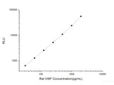 Rat VWF (Von Willebrand Factor) CLIA Kit