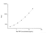 Rat TRF (Transferrin) CLIA Kit