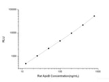 Rat ApoB (Apolipoprotein B) CLIA Kit