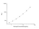 Rat ApoE (Apolipoprotein E) CLIA Kit
