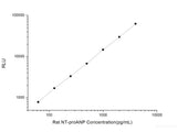 Rat NT-proANP (N-Terminal Pro-Atrial Natriuretic Peptide) CLIA Kit
