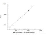 Rat NOS1/nNOS (Nitric Oxide Synthase 1, Neuronal) CLIA Kit
