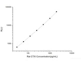 Rat CTXI (Cross Linked C-telopeptide of Type I Collagen) CLIA Kit
