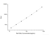 Rat FASL (Factor Related Apoptosis Ligand) CLIA Kit
