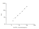 Rat IFNα(Interferon Alpha ) CLIA Kit
