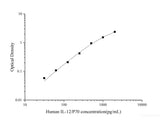 Uncoated Human IL-12/P70(Interleukin 12/P70) ELISA Kit