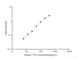 Uncoated Human CTSL(Cathepsin L) ELISA Kit