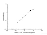 Uncoated Human E-Cad(E-Cadherin) ELISA Kit