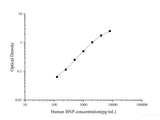 Uncoated Human BNP(Brain Natriuretic Peptide) ELISA Kit