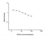 ST/5-HT(Serotonin/5-Hydroxytryptamine) ELISA Kit