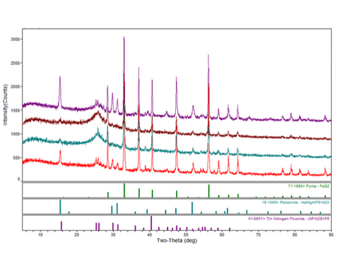 X-Ray Diffraction (XRD) Testing Data Analysis