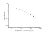 Sheep Cortisol ELISA Kit