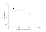 Sheep E2(Estradiol) ELISA Kit