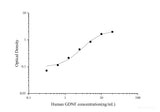 Uncoated Human GDNF(Glial Cell Line Derived Neurotrophic Factor) ELISA Kit