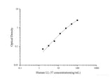 Uncoated Human LL-37(Antibacterial Protein LL-37) ELISA Kit