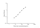 Uncoated Mouse IgA(Immunoglobulin A) ELISA Kit