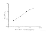 Uncoated Mouse MCP-1(Monocyte Chemotactic Protein 1) ELISA Kit