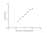 Uncoated Mouse REN(Renin) ELISA Kit