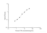 Uncoated Porcine CTR(Calcitonin Receptor) ELISA Kit