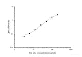 Uncoated Rat IgG(Immunoglobulin G) ELISA Kit