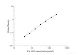 Uncoated Rat NGF(Nerve Growth Factor) ELISA Kit