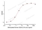 Recombinant Human Signal Transducer CD24/CD24 (C-Fc-Avi)  Biotinylated