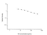 VD(Vitamin D) ELISA Kit