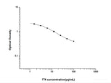 fT4(Free Thyroxine) ELISA Kit