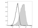 PerCP/Cyanine5.5 Anti-Human CD49d Antibody[HP1/2]
