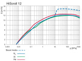 Pfeiffer HiScroll 12 Dry Scroll Pump