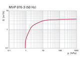 MVP 070-3 Diaphragm Pump, 100–236 V, 50/60 Hz